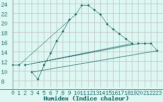 Courbe de l'humidex pour Turaif