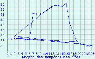 Courbe de tempratures pour Mendive (64)