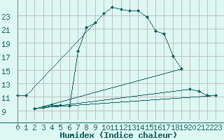 Courbe de l'humidex pour Lecce