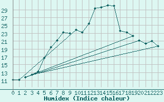 Courbe de l'humidex pour Soknedal