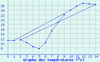 Courbe de tempratures pour Gariep Dam