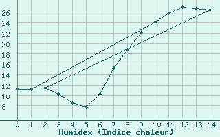 Courbe de l'humidex pour Gariep Dam