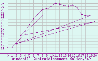 Courbe du refroidissement olien pour Nattavaara