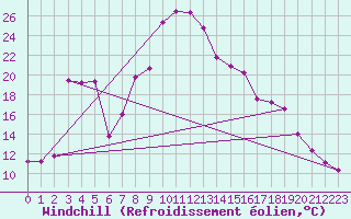 Courbe du refroidissement olien pour Porqueres