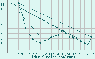 Courbe de l'humidex pour Evionnaz