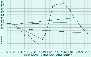 Courbe de l'humidex pour Montroy (17)