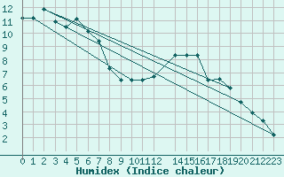 Courbe de l'humidex pour Mouilleron-le-Captif (85)