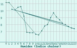 Courbe de l'humidex pour Angers-Beaucouz (49)