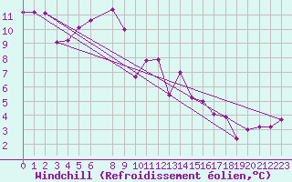 Courbe du refroidissement olien pour Viseu