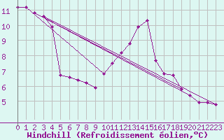 Courbe du refroidissement olien pour Triel-sur-Seine (78)