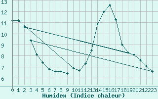 Courbe de l'humidex pour Ruffiac (47)