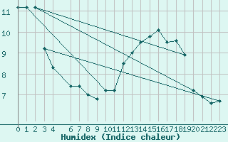 Courbe de l'humidex pour Sermange-Erzange (57)