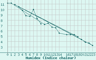 Courbe de l'humidex pour Saint-Philbert-sur-Risle (27)