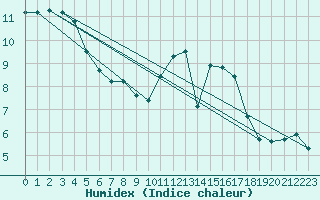 Courbe de l'humidex pour Lamballe (22)