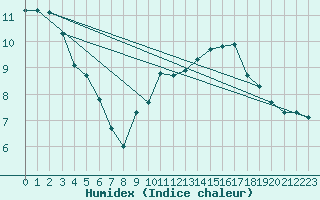 Courbe de l'humidex pour La Poblachuela (Esp)