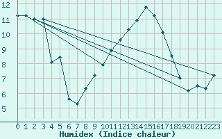 Courbe de l'humidex pour Balingen-Bronnhaupte