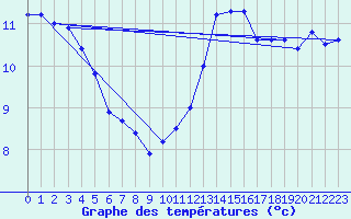 Courbe de tempratures pour Renwez (08)