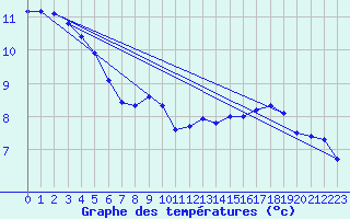 Courbe de tempratures pour Angers Ville (49)