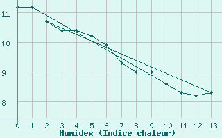 Courbe de l'humidex pour Kitimat Foresaint Ave