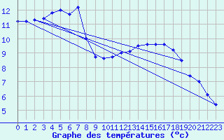 Courbe de tempratures pour Tauxigny (37)