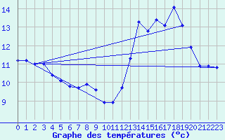 Courbe de tempratures pour Boulaide (Lux)