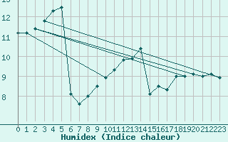 Courbe de l'humidex pour Milford Haven