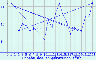 Courbe de tempratures pour Strasbourg (67)