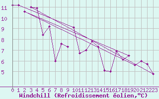 Courbe du refroidissement olien pour Oron (Sw)