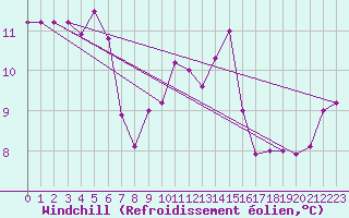 Courbe du refroidissement olien pour Rennes (35)
