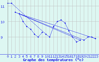 Courbe de tempratures pour Erckartswiller (67)