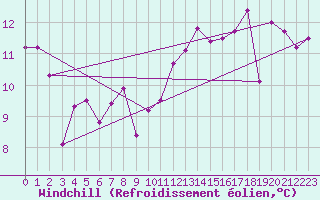 Courbe du refroidissement olien pour Ble / Mulhouse (68)