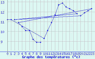 Courbe de tempratures pour Landivisiau (29)