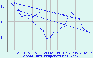 Courbe de tempratures pour Puimisson (34)