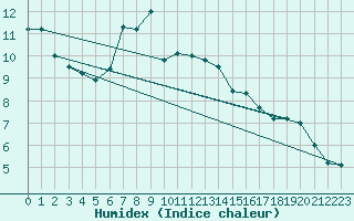 Courbe de l'humidex pour Shaffhausen