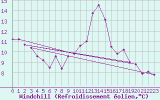 Courbe du refroidissement olien pour Guret Saint-Laurent (23)