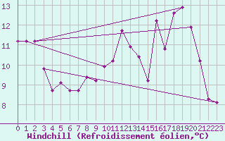 Courbe du refroidissement olien pour Nevers (58)