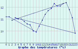 Courbe de tempratures pour Rochefort Saint-Agnant (17)