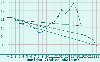 Courbe de l'humidex pour Laqueuille (63)