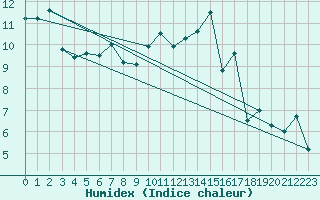 Courbe de l'humidex pour Crap Masegn