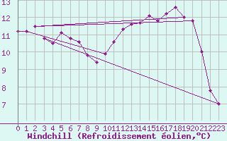 Courbe du refroidissement olien pour Aniane (34)