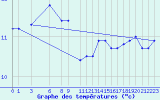 Courbe de tempratures pour Sint Katelijne-waver (Be)