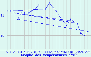 Courbe de tempratures pour Loftus Samos