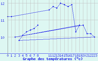 Courbe de tempratures pour Beitem (Be)