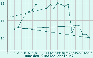 Courbe de l'humidex pour Beitem (Be)