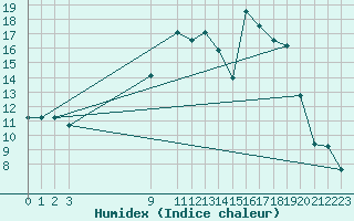 Courbe de l'humidex pour Cervera de Pisuerga