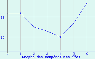 Courbe de tempratures pour Albemarle