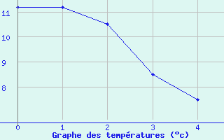 Courbe de tempratures pour Cop Upper