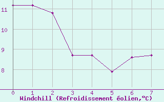 Courbe du refroidissement olien pour la bouée 62165