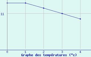 Courbe de tempratures pour Metzingen