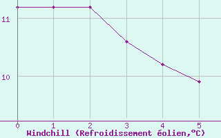 Courbe du refroidissement olien pour Thomastown